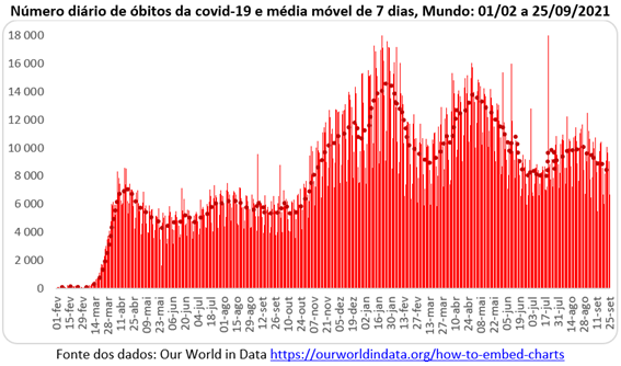 Gráfico com número diário de mortes por covid-19 no mundo