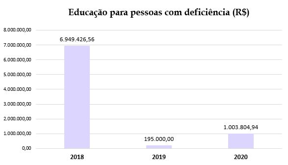 Gráfico mostra investimentos na educação para pessoas com deficiência