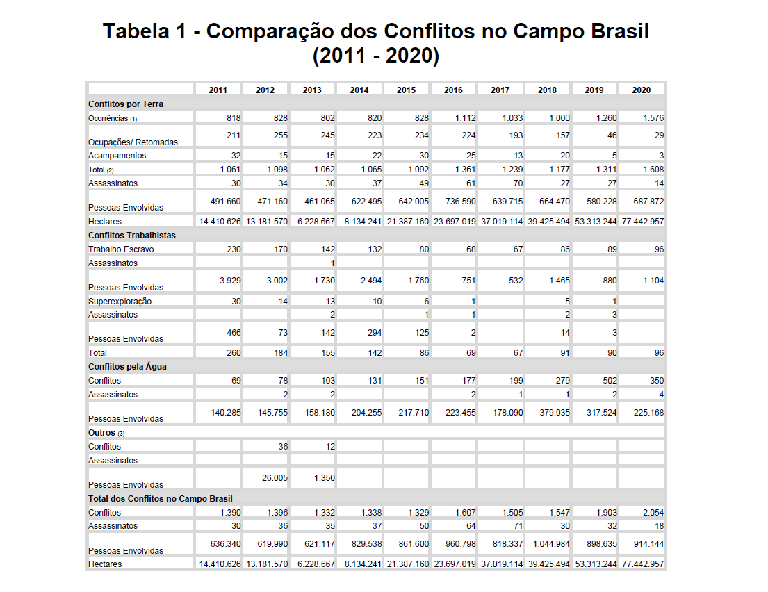 Documento da CPT registra 2054 conflitos no campo em 2020: aumento de 8% em relação a 2019 e recorde histórico (Tabela: CPT)
