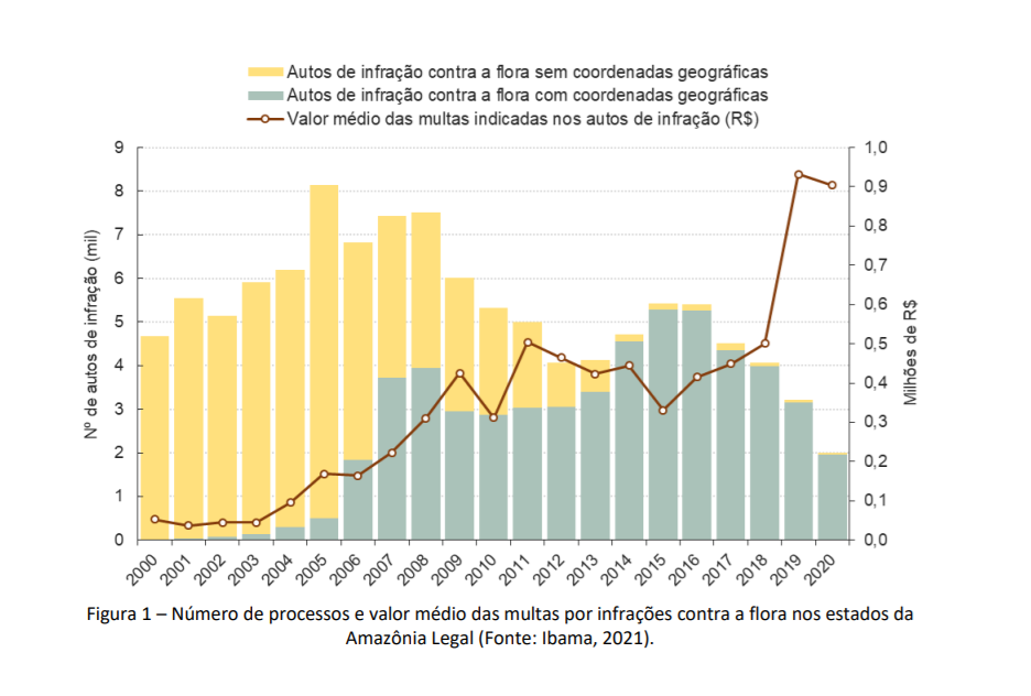Autos por infração contra a flora: 2019 e 2020 registram menores números nos últimos 21 anos nos estados da Amazônia Legal (Gráfico: CRS/Lagesa)