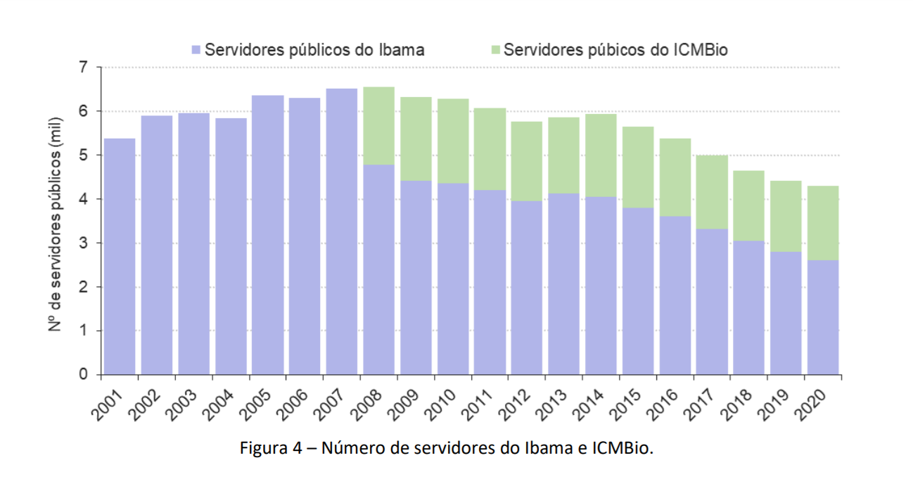 Redução do quadro de servidores do Ibama e do ICMBio: desmonte de órgãos ambientais (Gráfico: CSR/Lagesa)