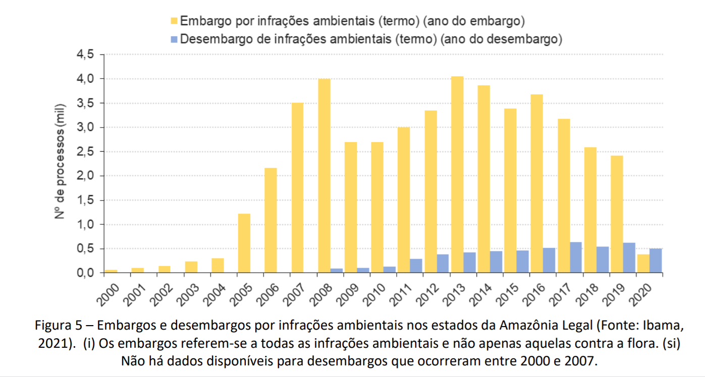 A redução drástica no número de embargos do Ibama: em 2020, número de desembargos superou o de embargos (Gráfico: CSR/Lagesa)