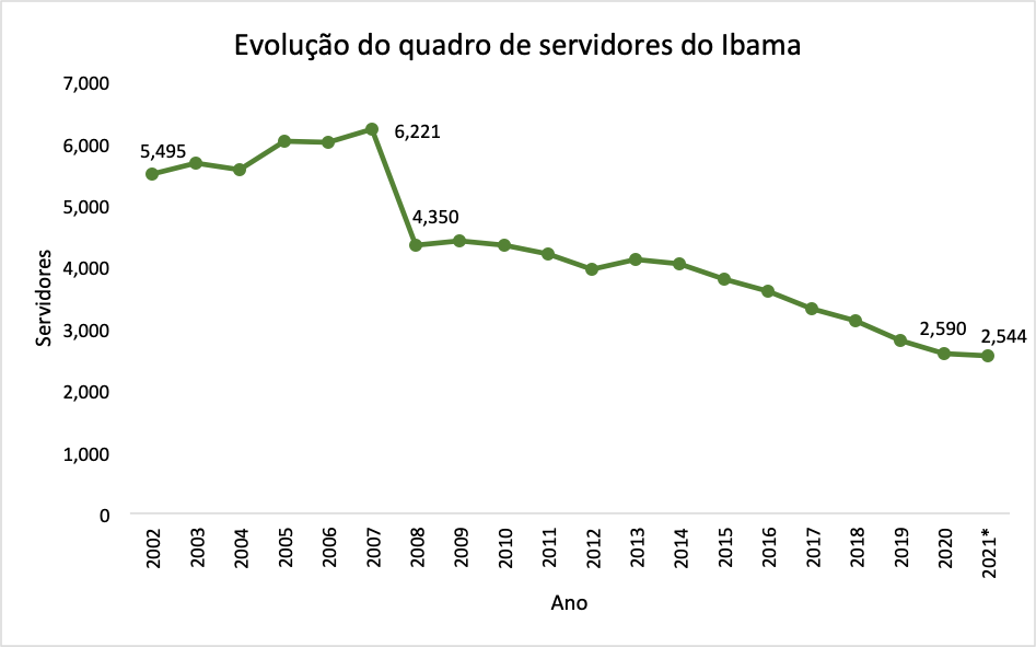 Redução do quadro de servidores do Ibama, com queda acentuada desde 2014 (Gráfico: Observatório do Clima; Fonte Ministério da Economia, 2021, Portal de Dados Abertos)