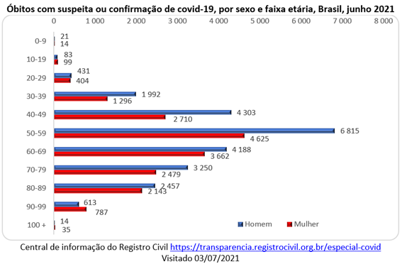 Junho com mais vacinas e menos mortes de idosos no Brasil
