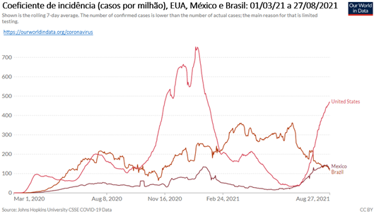 Américas; gráfico mostra coeficiente de incidência nos três maiores países