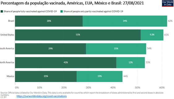 Gráfico mostra a percentagem de vacinados nas Américas