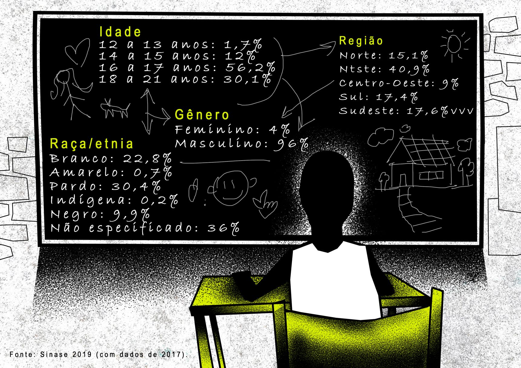 Perfil dos infratores que cumprem medidas socieducativas (Infografia: Bruno Zagri)