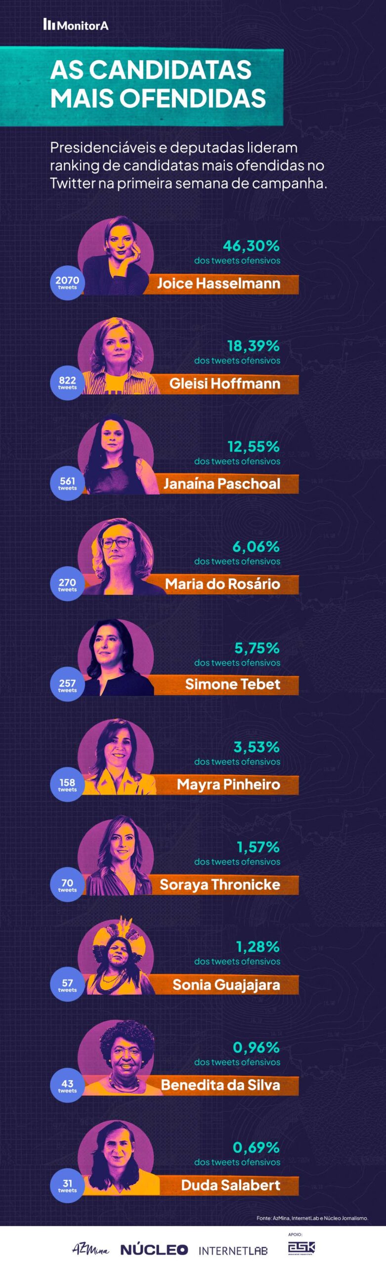 As principais vítimas dos ataques na rede social