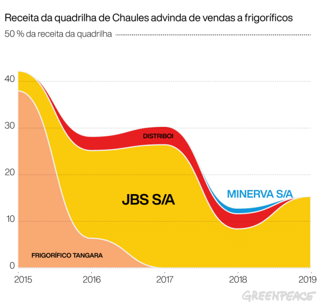 JBS foi a principal financiadora da quadrilha criminosa nos anos em que autoridades investigaram as atividades dos bandidos. Arte: Rodolfo Almeida