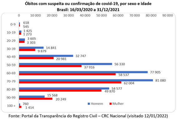 Pandemia: gráfico de óbitos por covid-19 por sexo e idade