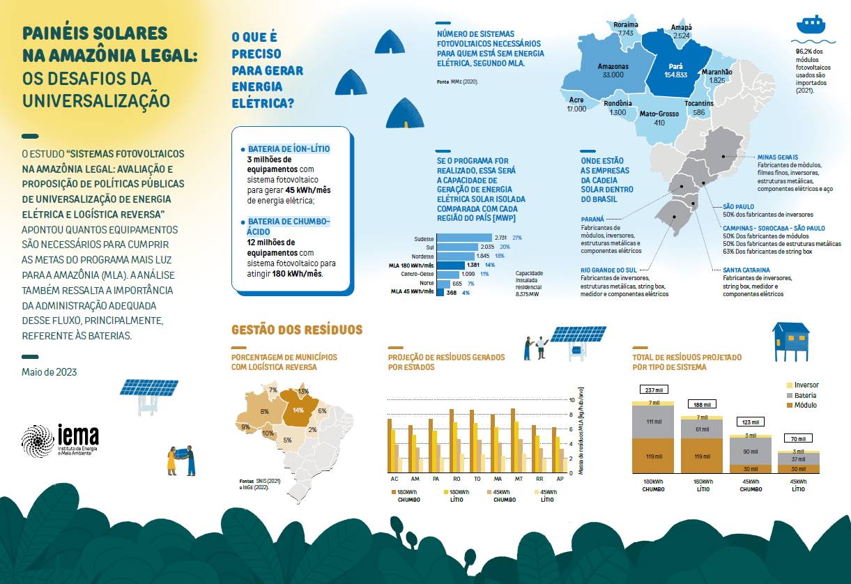 Estudo do Iema mostra desafios na instalação de equipamento e gestão de resíduos (Arte: Iema)