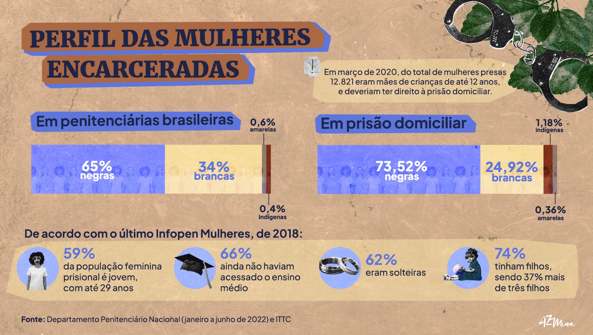 Negras são 65% das mulheres encarceradas no Brasil (Arte: AzMina)