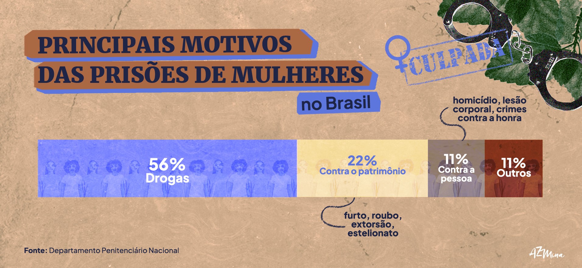 Encarceramento feminino: crimes relativos a drogas são maioria entre os motivos para prisão (Arte: AzMina)
