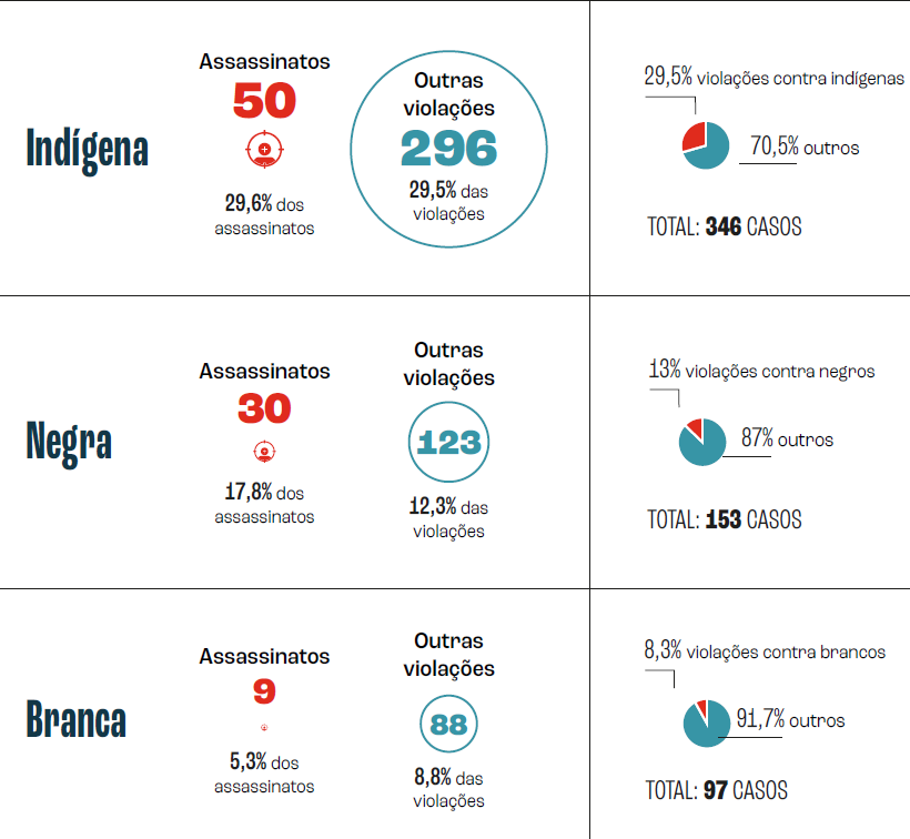Dados do levantamento destacam que defensores indígenas foram alvos de grande parte das violências: 346 casos - entre eles, 50 assassinatos e 172 ameaças (Arte: Reprodução / Relatório Linha de Frente)