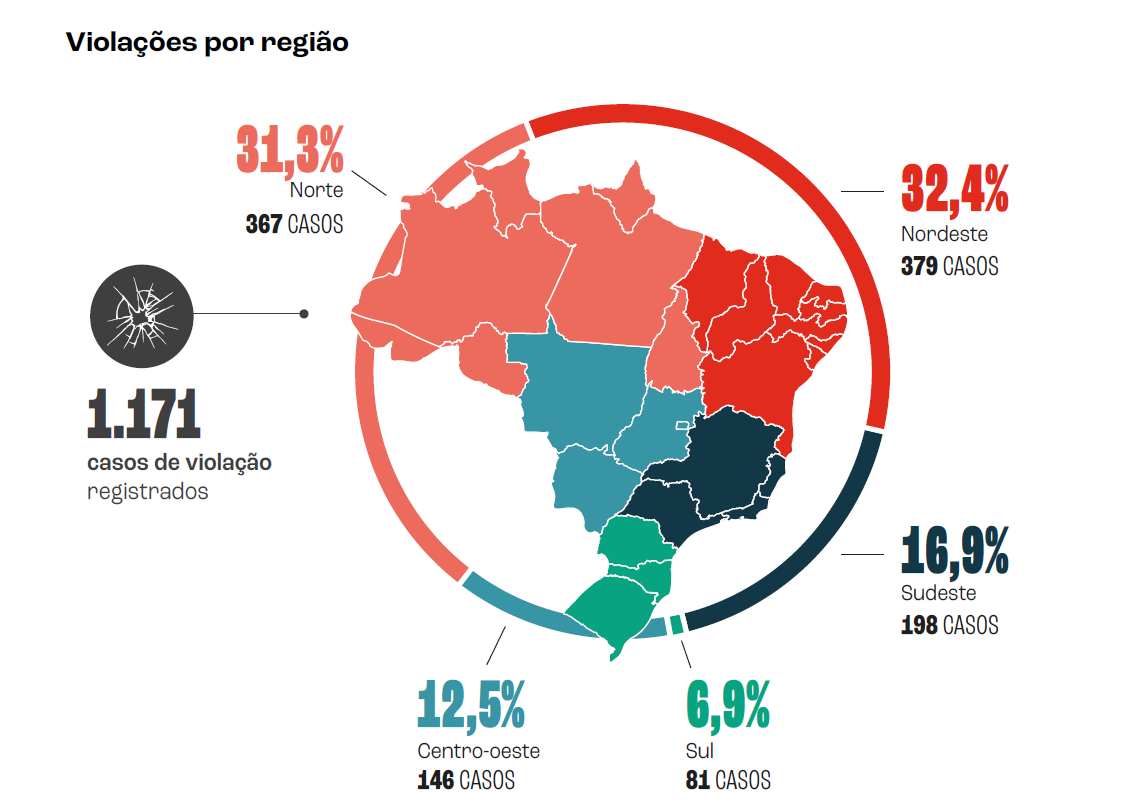 Regiões Nordeste e o Norte concentraram o maior número de violações contra defensoras e defensores de direitos humanos (Arte: Reprodução / Relatório Linha de Frente)