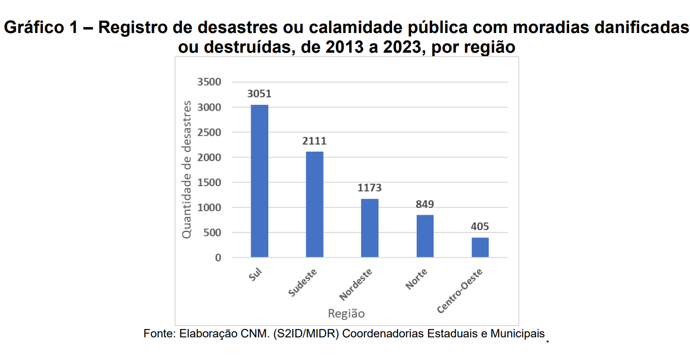 Região Sul teve a maior parte das casas afetadas: mais de um milhão danificadas, 54 mil destruídas