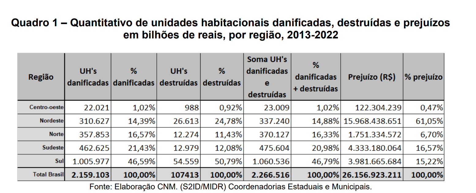 Municípios do Nordeste relataram maior prejuízo com desastres naturais (Gráfico: CNM)