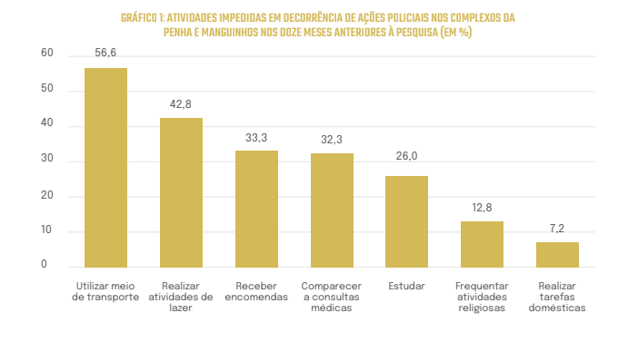 Impacto das ações policiais na rotina dos Complexos da Penha e de Manguinhos (Gráfico: CESeC)