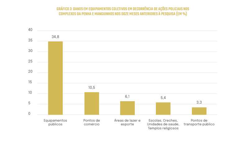 Danos provocados por ações policiais nos complexos da Penha e de Manguinhos (Gráfico: CESeC)