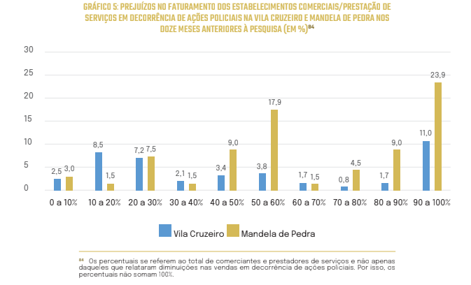 Prejuízo nas atividades econômicas de duas favelas provocado pelas operações policiais (Gráfico: CESeC)