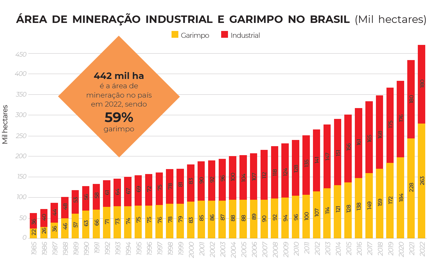 Avanço do garimpo suplantando a área de mineração industrial (Arte: MapBIomas)