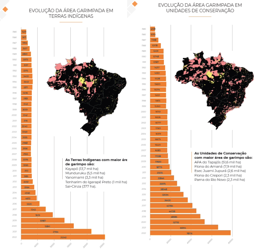 Avanço garimpeiro em terras indígenas subiu 265% em quatro anos; crescimento na ocupação de unidades de conservação foi de 74,7% (Arte: MapBiomas)