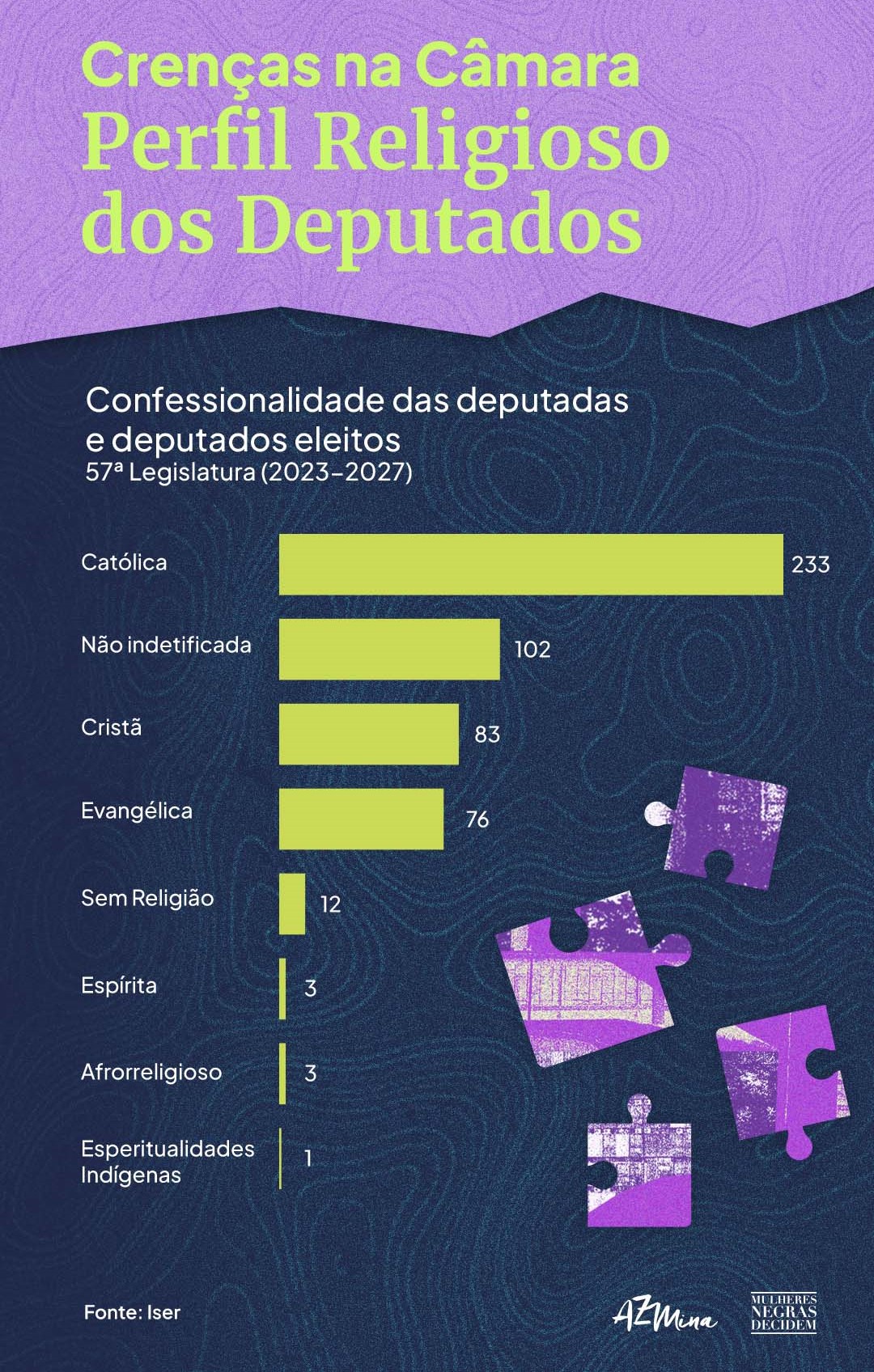 Perfil religioso do Congresso: maioria cristã (Arte: AzMina)