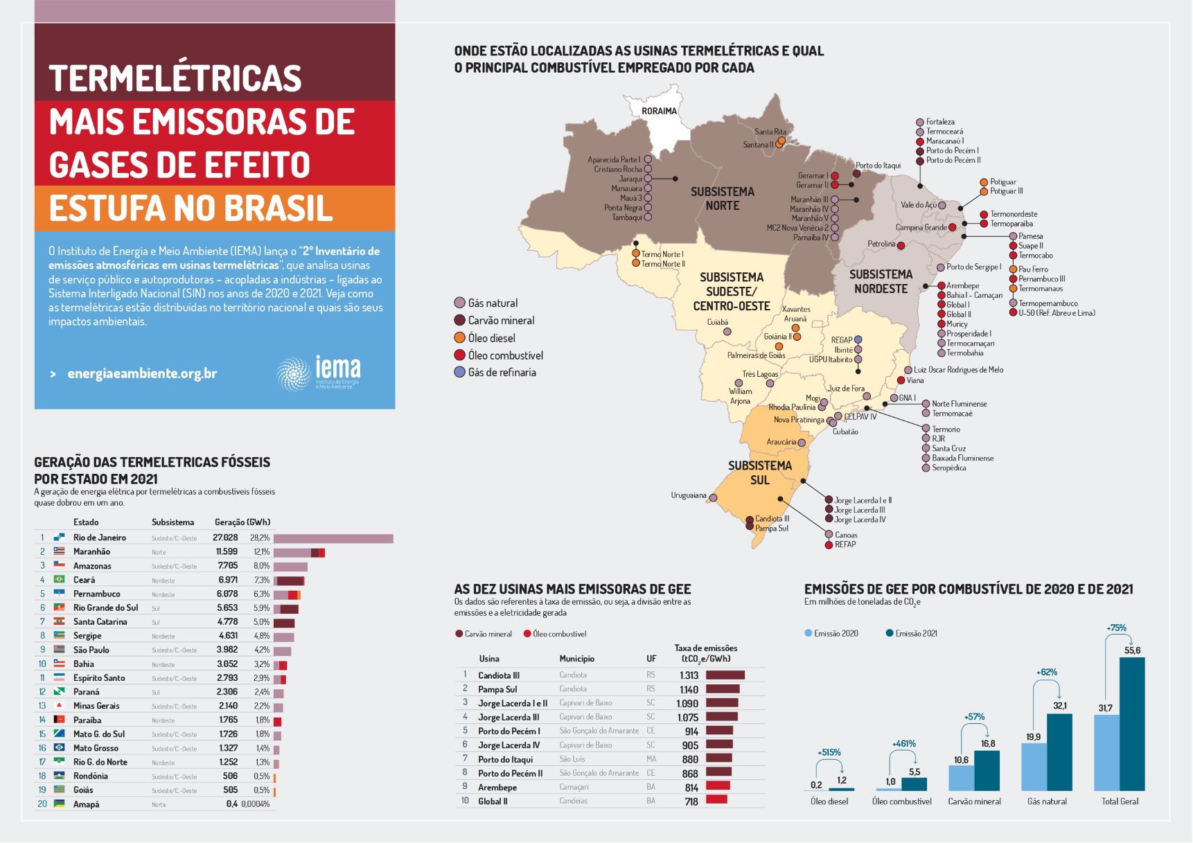 Dados do 2º Inventário de emissões atmosféricas em usinas termelétricas (Infografia: Iema)