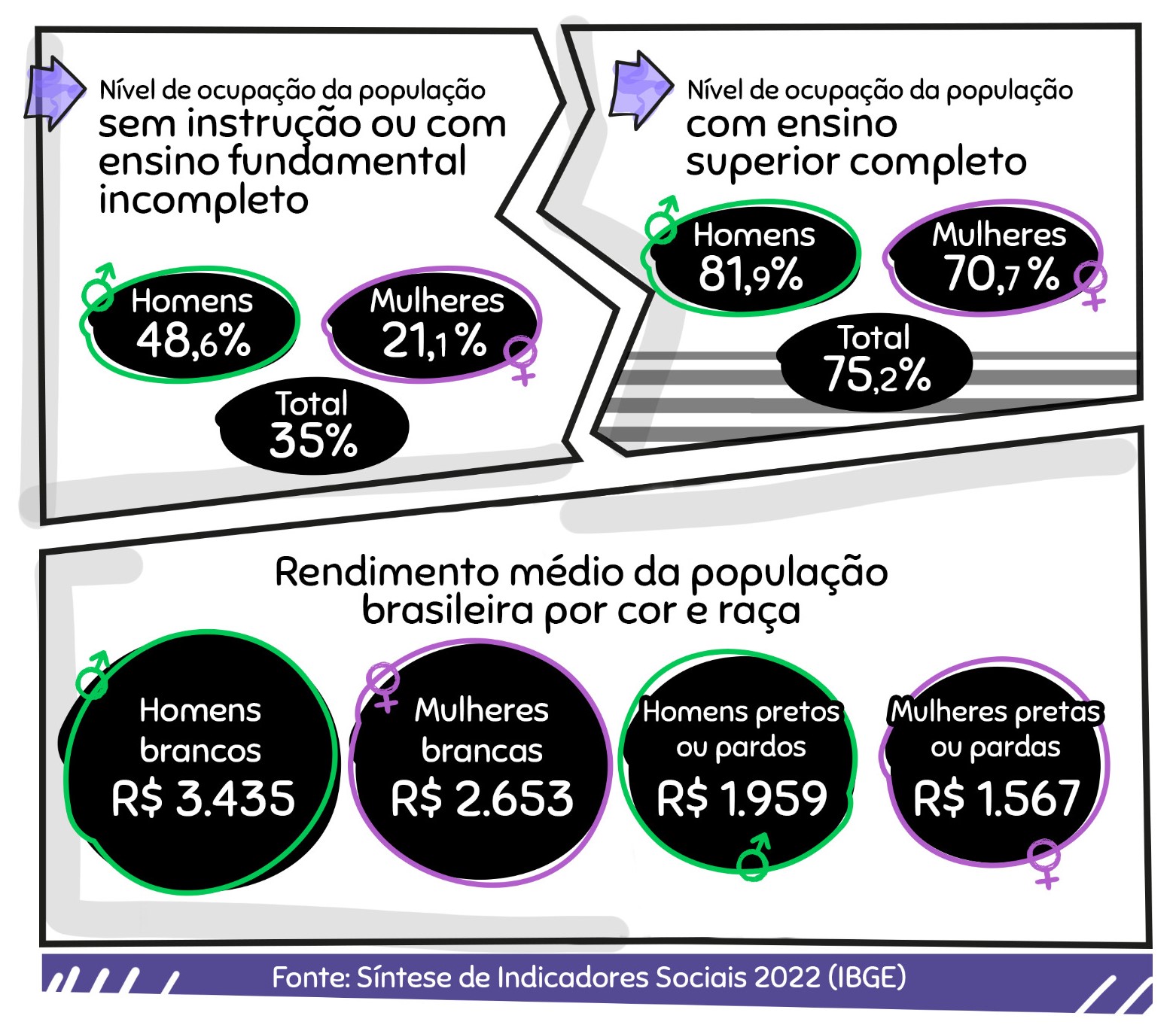 O peso do diploma do ensino superior nos dados do IBGE (Arte: Dan Torres)