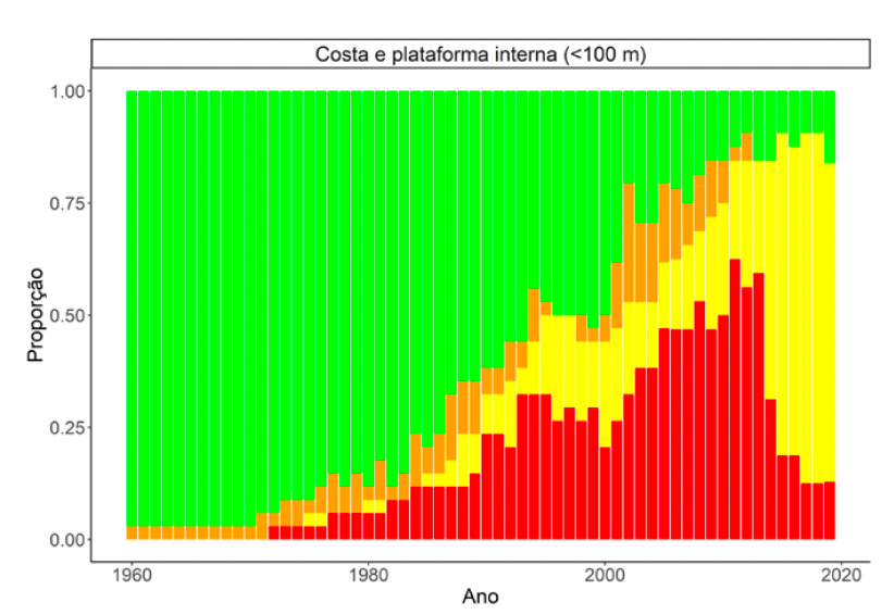 (Gráfico Perez e Sant'Ana/2022) Estoques de pescados no litoral brasileiro . (Gráfico Perez e Sant'Ana/2022)