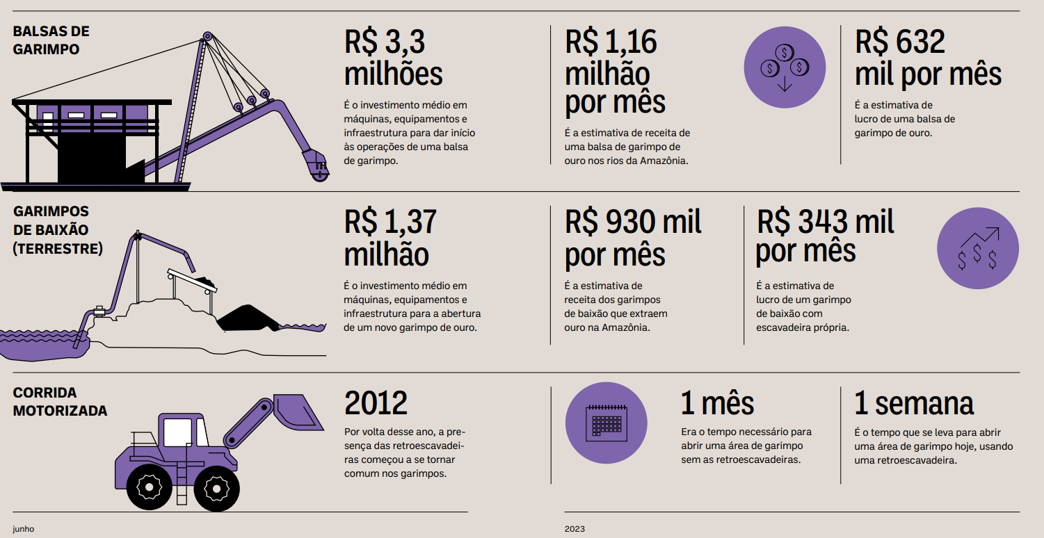 Receita e lucro de dois tipos de garimpo (Arte: Instituto Escolhas)