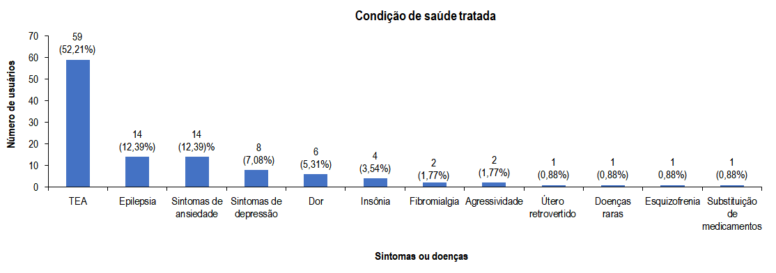 Transtorno do espectro autista (TEA) representa 52,2% dos casos em que a maconha medicinal é buscada pelas famílias faveladas (Gráfico: Pesquisa 'Plantando saúde e reparação: o uso terapêutico da maconha nas favelas do Rio de Janeiro')