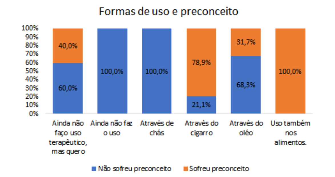 Preconceito é enfrentado por quem faz qualquer uso da maconha (Gráfico: Pesquisa 'Plantando saúde e reparação: o uso terapêutico da maconha nas favelas do Rio de Janeiro')