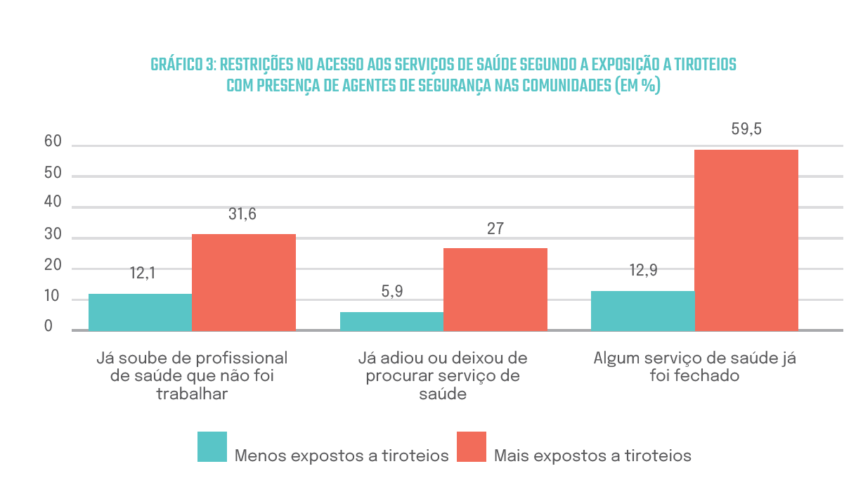 Impacto nos postos de saúde: nas favelas expostas a tiroteios, quase 60% relataram fechamento de clínicas (Gráfico: CESeC - Saúde na Linha de Tiro)