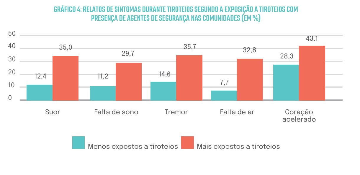 Sintomas durante tiroteios (Gráfico: CESeC - Saúde na Linha de Tiro)
