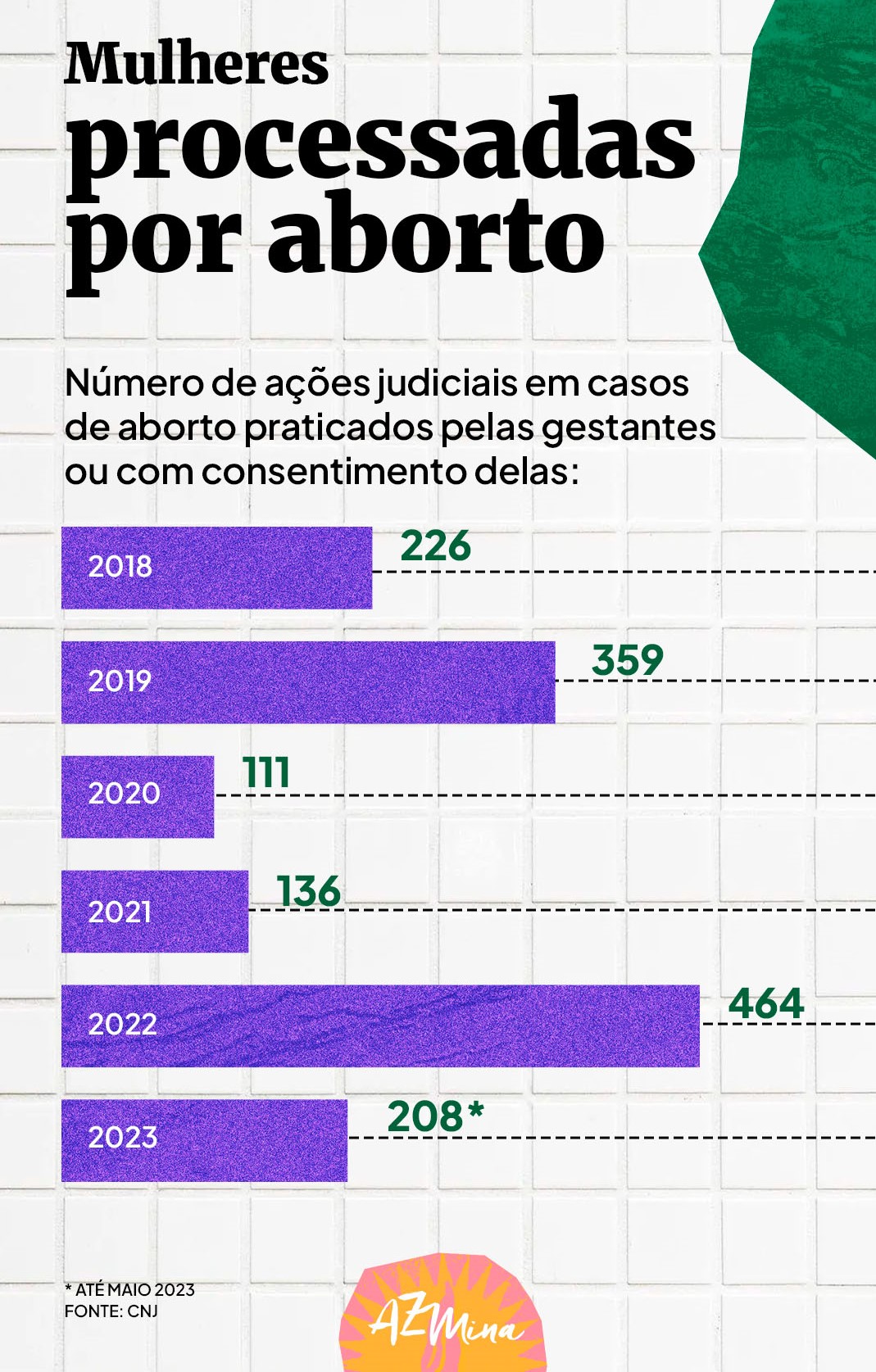 Número de processos vem crescendo (Arte: AzMina)