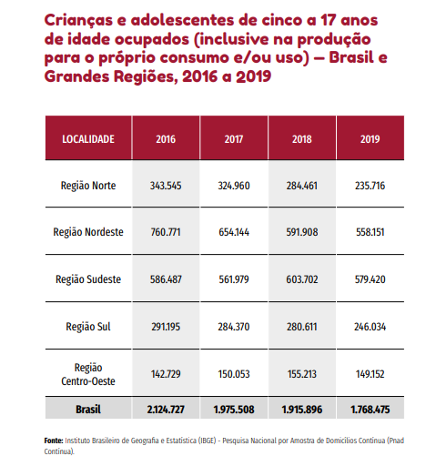 Trabalho infantil em todas as regiões do Brasil (Tabela: Cenário da Infância e da Adolescência no Brasil / Fundação Abrinq / Reprodução)