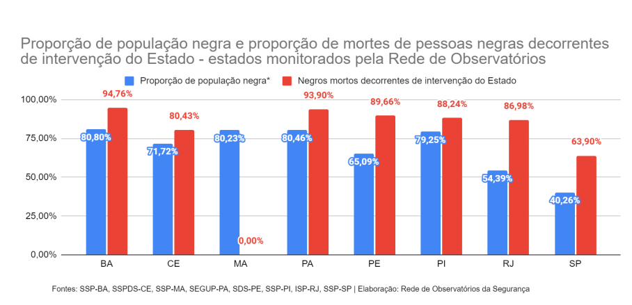 Proporção de mortes de pessoas negras por intervenção policial (Gráfico: Rede de Observatórios)