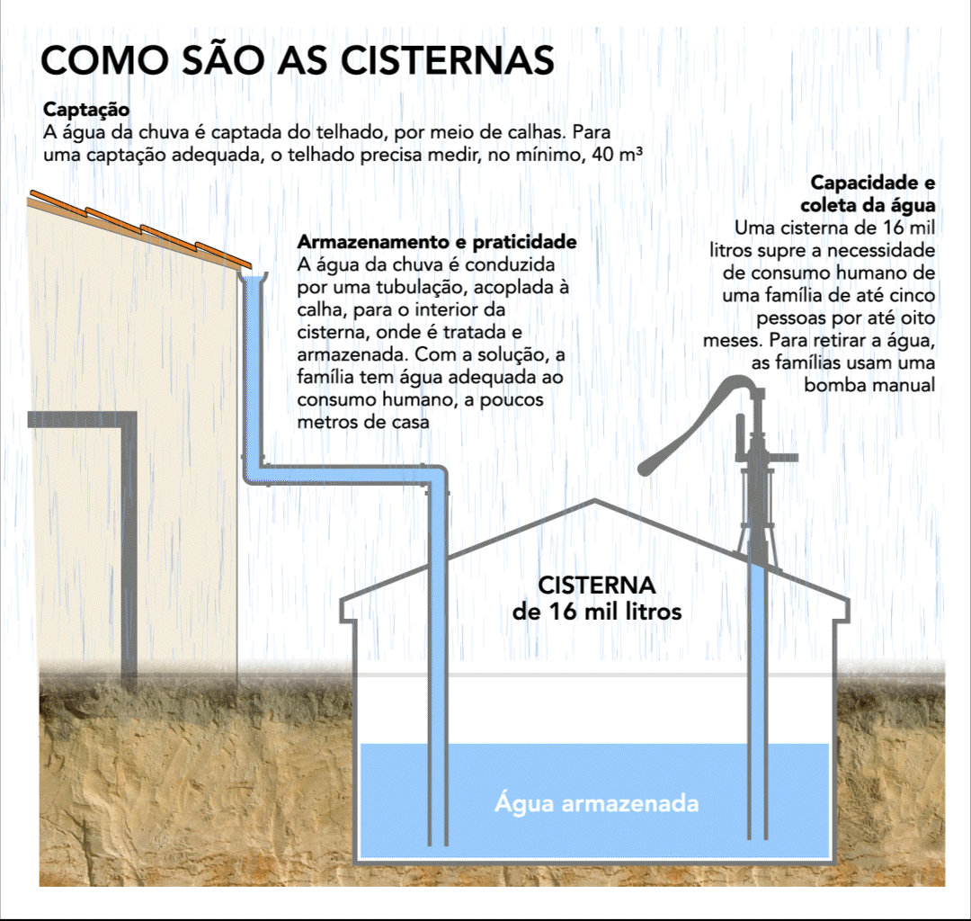 Como funcionam as cisternas
