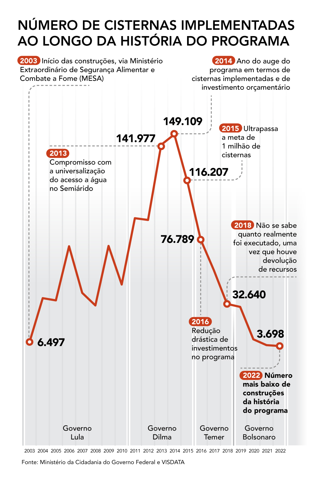 Programa de cisternas