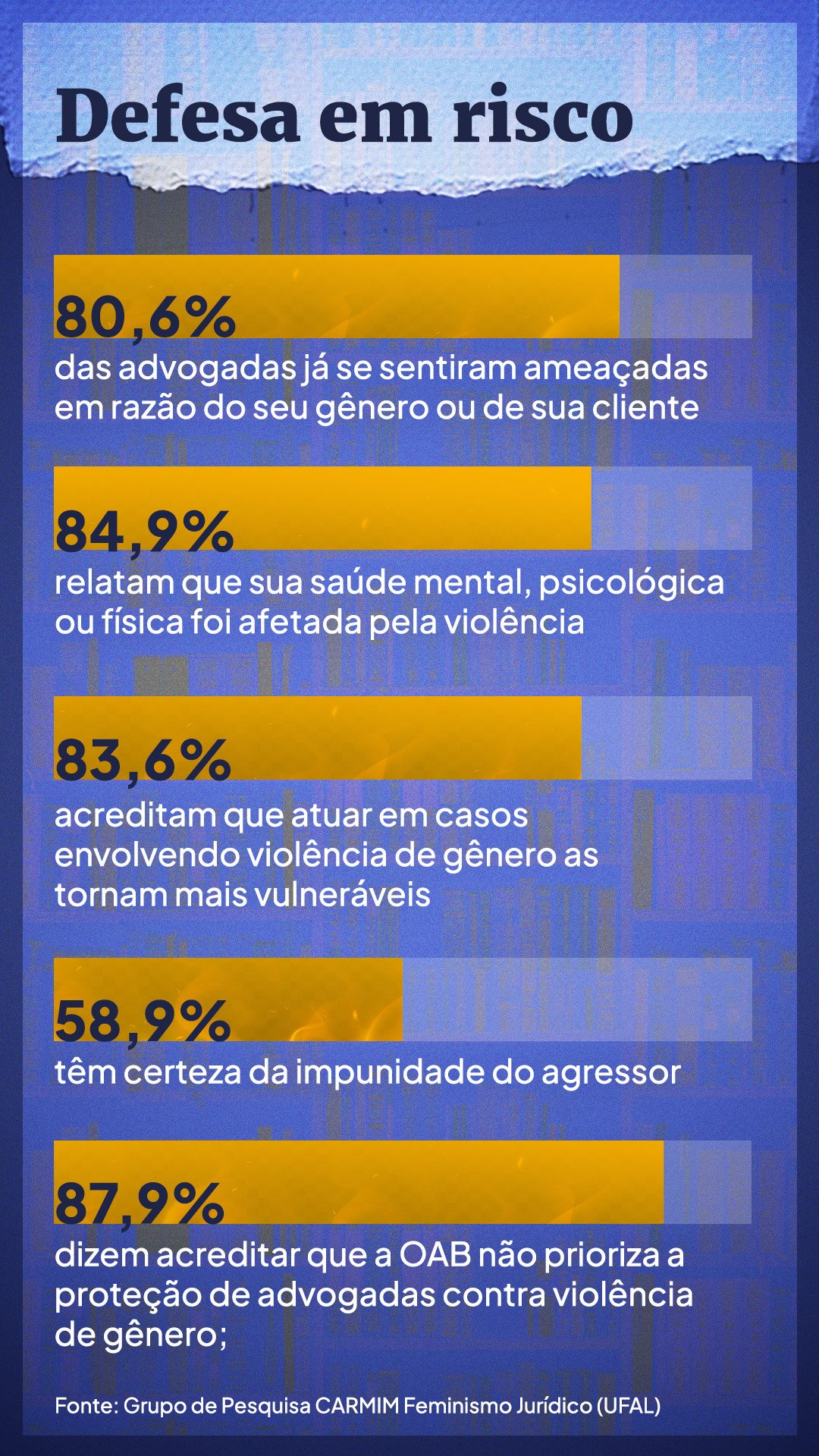 Pesquisa: Cerca de 80% das advogadas já se sentiram ameaçadas no exercício da profissão em razão do seu gênero ou de suas clientes (Infografia: AzMina)