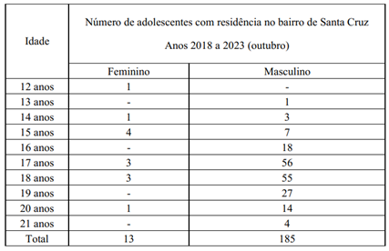 Fonte: SIIAD/DEGASE