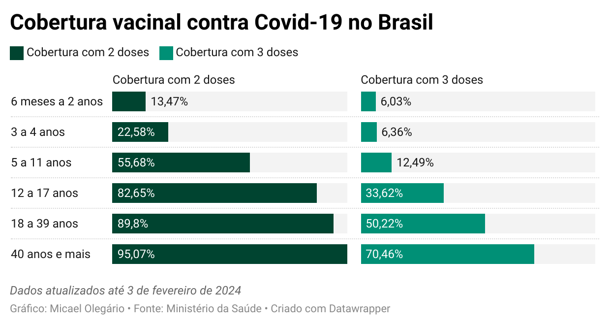 Cobertura vacinal de crianças segue baixa (Gráfico: Micael Olegário)