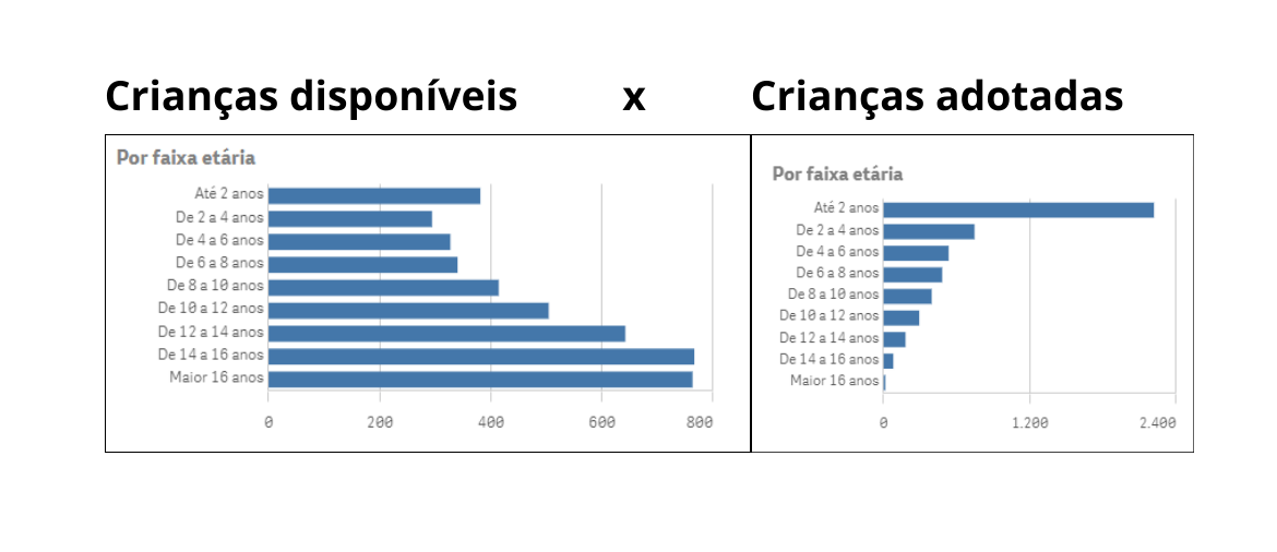 São mais de 35 mil pretendentes mas apenas 2% aceitam a adoção tardia (Fonte: SNA)