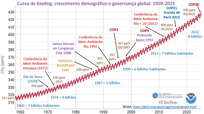 A Curva de Keeling e a concentração de dióxido de carbono na atmosfera