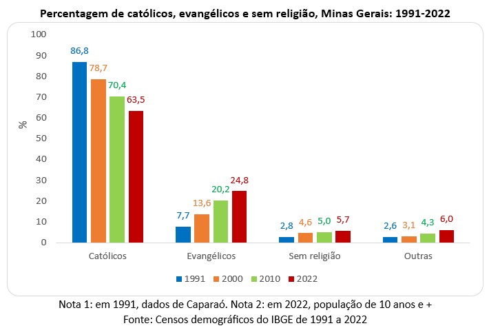 Porcentagem de católicos, evangélicos e sem religião em Minas Gerais