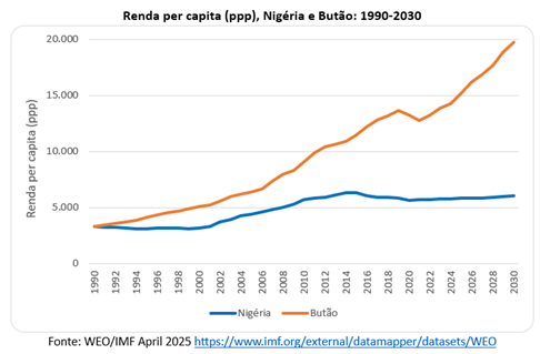 Gráfico com comparativo de Renda per capita entre Nigéria e Butão