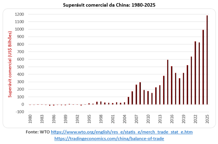 Gráfico de barras com Superávit comercial da China 1980/2025