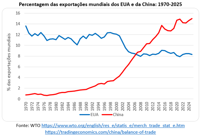 Exportações mundiais: China x EUA, 1970/2025