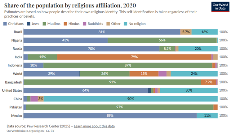 Composição religiosa dos países além da afiliação mais comum nos 10 países mais populosos do mundo (Fonte: Our World in Data)